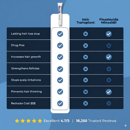 NIVORA Deoxyribose Scalp Serum compared to hair transplant and finasteride